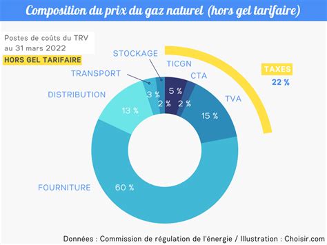 Quelles Sont Les Taxes Sur Le Gaz Naturel En 2022 Choisir