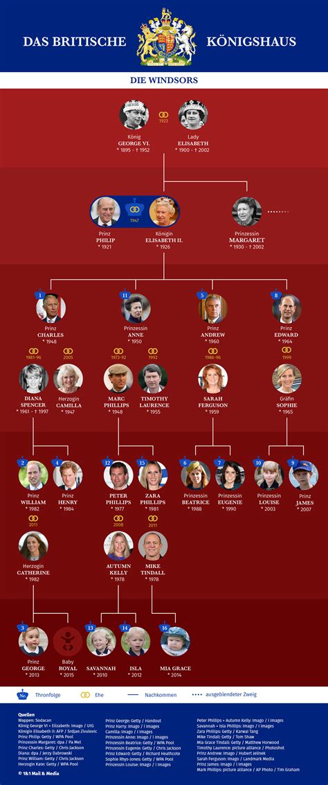 Unser stammbaum gibt einen überblick über die britische königsfamilie. Bild zu Königsfamilie England, Stammbaum, Thronfolge, Windsors | Britische königsfamilie ...