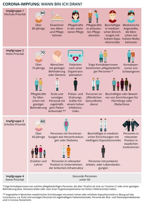 Infografik zur Corona-Impfung: Wann bin ich dran?