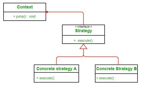 Strategy Pattern Set 1 Introduction Geeksforgeeks