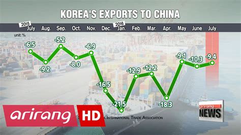 Koreas Exports To China Fall For 13th Straight Month In July Youtube