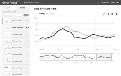 Data Chart Creation Web App Wireframes On Behance