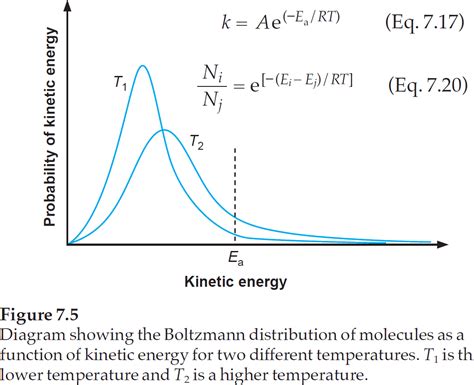 K = a e − e. physical chemistry - Is activation energy temperature ...