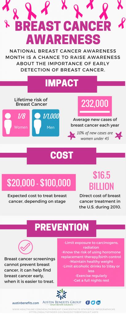 Breast Cancer Awareness Infographic Austin Benefits Group