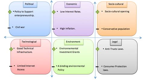 These influences may include political, economic, social and technological forces often used in the environmental scope of this process. PESTLE Analysis - Click4it