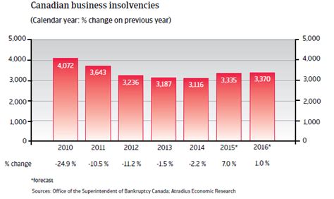 Nafta Country Report 2015 Canada Atradius