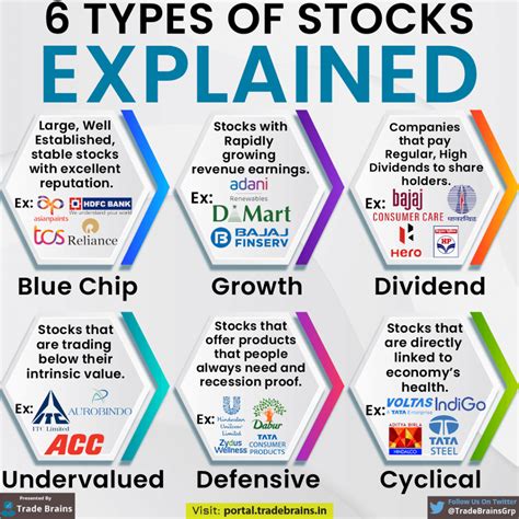 6 Types Of Stocks Explained 01 1 Trade Brains