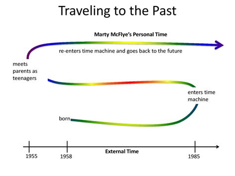 The Paradoxes Of Time Travel презентация онлайн