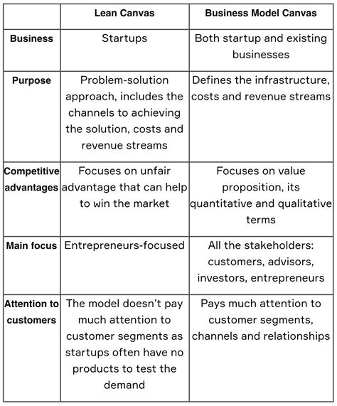 An Introduction To Lean Canvas Business Model Canvas Business Model Riset
