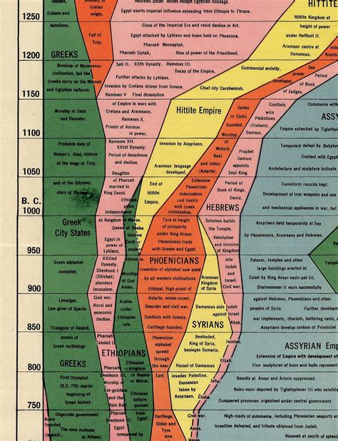 Buy Histomap Years Of World History Timeline Poster Ancient Civilizations Timeline Wall
