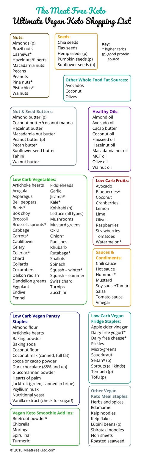 It lists 100+ keto foods so you can reduce your lap time at the grocery store. The Ultimate Vegan Keto Shopping List | Meat Free Keto