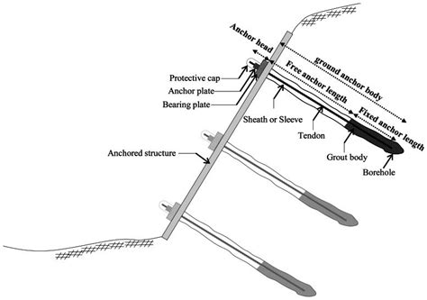 Components Of Ground Anchor System Download Scientific Diagram