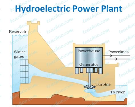 Hydroelectric Power Advantages And Disadvantages Hydropower Pros
