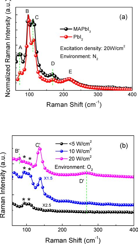 A Raman Spectra Of Mapbi 3 Black Line And Reference Pbi 2 Sample