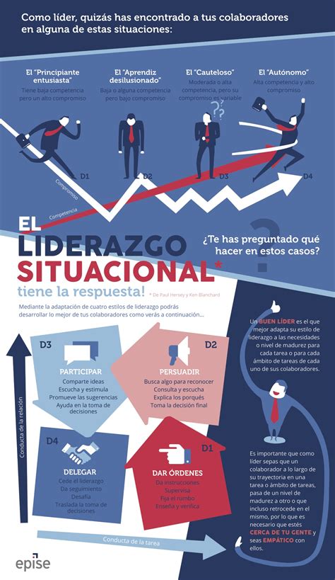 Liderazgo Situacional Infografia Infographic Leadership Tics Y
