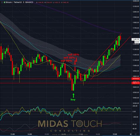 Low and high figures are for the trading day. July 1st 2019, Crypto Chartbook | Cryptocurrency | Gold Analytics - MIDAS TOUCH Consulting ...