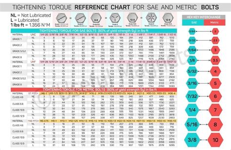 Tightening Torque Chart For Sae And Metric Bolts Wrench Metric Bolt