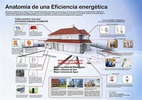 Infografía Anatomía De Una Eficiencia Energética