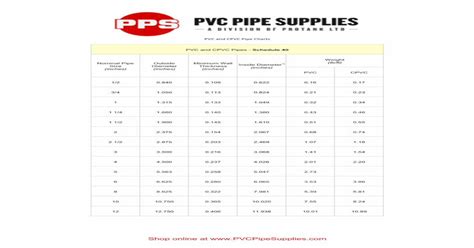 Pvc And Cpvc Pipe Charts€ · Pvc And Cpvc Pipes Schedule 40 Nominal