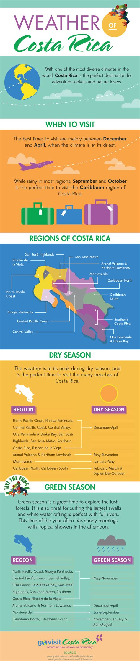 Costa Rica Weather Has Two Distinct Seasons High And Green Season Go