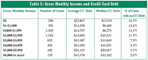 And while the average percentage of americans carrying credit card debt has been on the decline over the past ten years, the average. Credit Card Debt Obsession: Americans Unwilling to Give up Plastic. Bankruptcies and the Credit ...