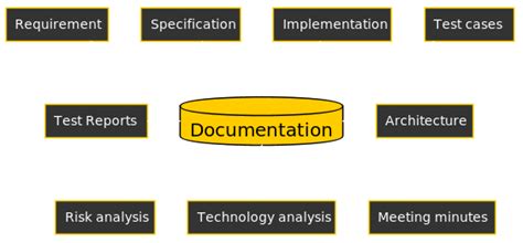 Documentation Without Frustration — Documentation without Frustration 1.0 documentation