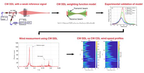 Remote Sensing Free Full Text Cw Direct Detection Lidar With A