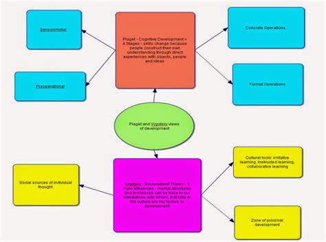 Future Teacher In Digital Teaching 2014 Piaget And Vygotsky Concept Map
