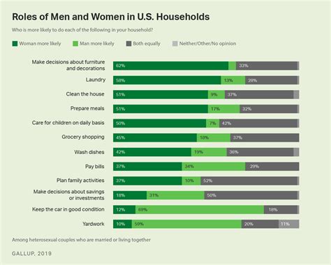 Women Still Handle Main Household Tasks In Us