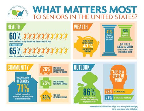 What Matters Most to Seniors in the US. #marketing-to-seniors | Senior