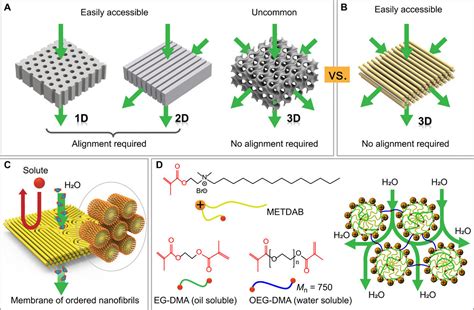 Self Assembled Membrane With Water Continuous Transport Pathways For Precise Nanofiltration