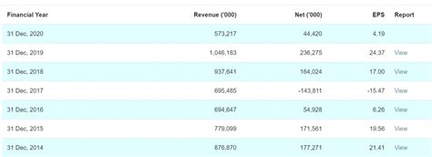 Kebiasaannya, penilaian akan melibatkan analisis penyata kewangan syarikat. Kajian CANSLIM Ke Atas Syarikat Dayang - The Kapital