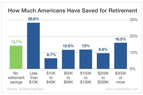 Americas Retirement Crisis And How We Can Help Investment U