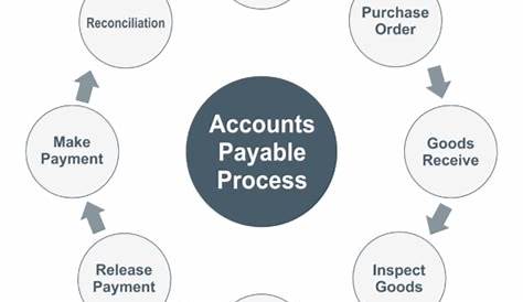The Most Important Info About Accounts Payable Process