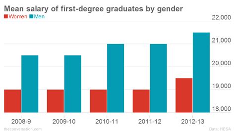 Men Earn £2000 More Than Women Within Six Months Of Graduating