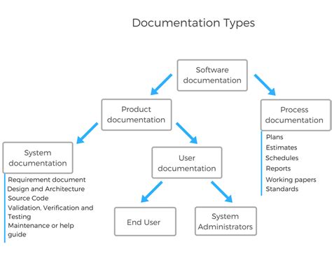 Software Documentation Types And Best Practices Prototypr