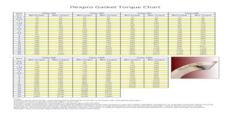 Flexpro Gasket Torque Chart Flexitallic Spiral Wound