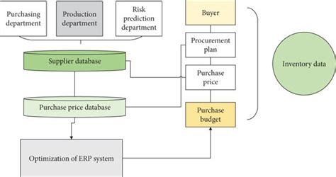 Flow Chart Of The Companys Erp Based Procurement And Payment Process