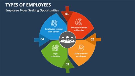 Types Of Employees Powerpoint Presentation Slides Ppt Template