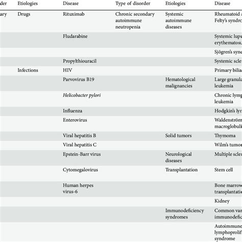 Etiologies Of Secondary Autoimmune Neutropenia Download Table
