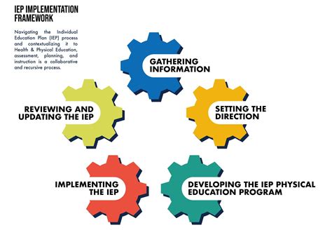 What Are The Components Of The IEP Process Ophea Net