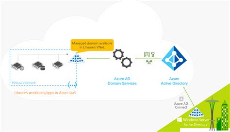Overview Of Azure Active Directory Domain Services
