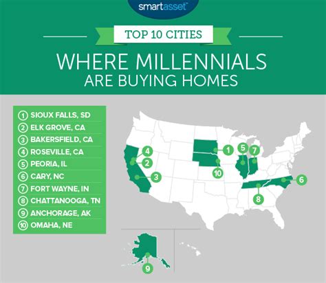 Where Are Millennials Buying Homes 2017 Edition Smartasset