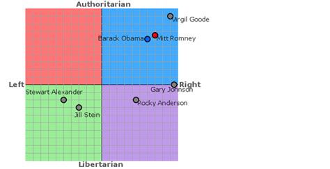 Judged Either According To The Traditional American Political Spectrum