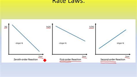 The determination of the order of reaction and the rate constant is usually the second step in the establishment of the kinetic rate law for a reaction. Determining the Order of the Reaction from Graphs. (Adv ...