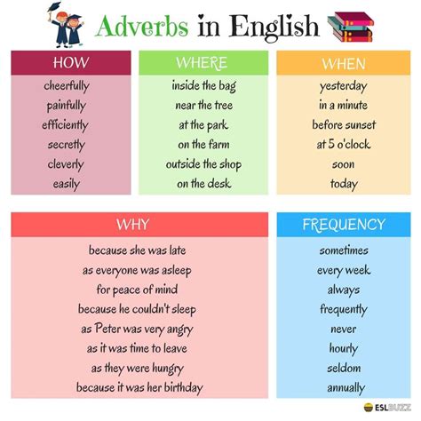 An adverb describes a verb, an adjective or another adverb. It tells us