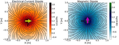 Dipole Sources In Homogeneous Media Electromagnetic Geophysics