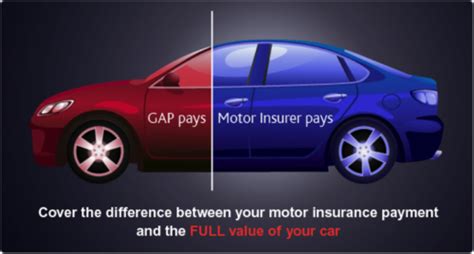 Consider your options and check the policy details carefully to ensure it offers you the right. Gap insurance - Confused.com