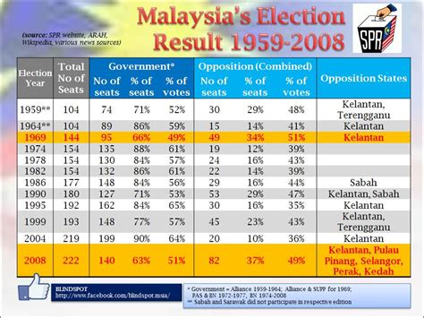 Sabah dap is now leading in six out of the seven state seats the party is contesting in the 16th state election. Malaysia's Elections Result (1959-2008) | Anas Alam Faizli