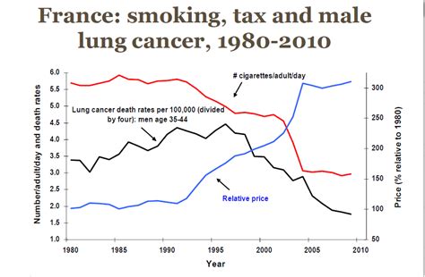 tobacco taxes for lung health tobacconomics